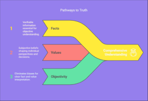 2(d) Fact, Value, and Objectivity - Master Sociology